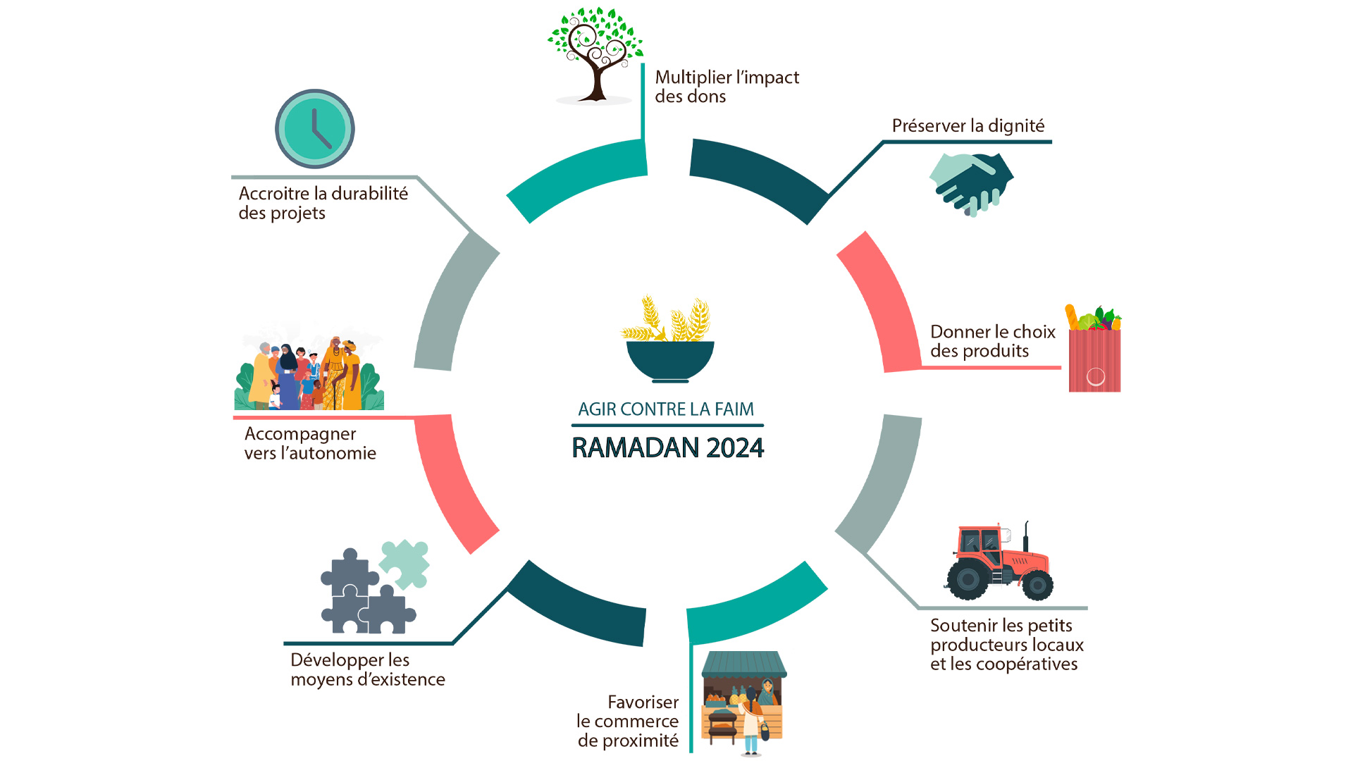 Faire un don Ramadan 2024 pour agir contre la faim